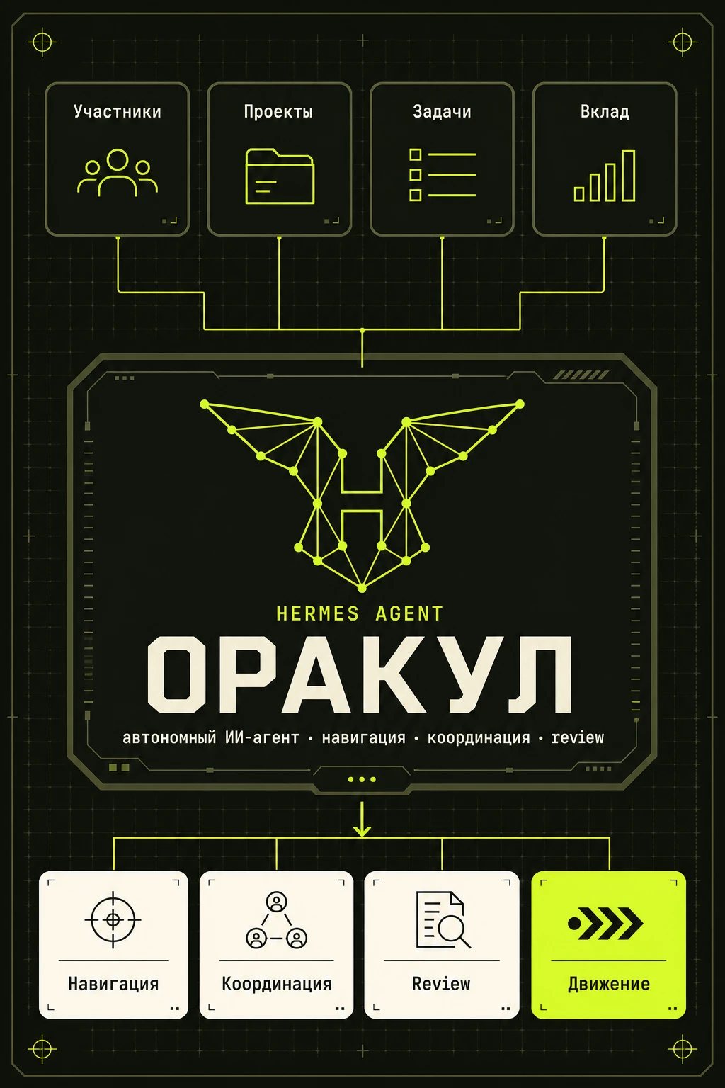 Системная карта Оракула: участники, проекты, задачи и вклад поступают в агент на Hermes Agent, человек проверяет результат и принимает решение о следующем шаге.